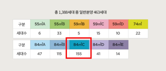 구분및세대수