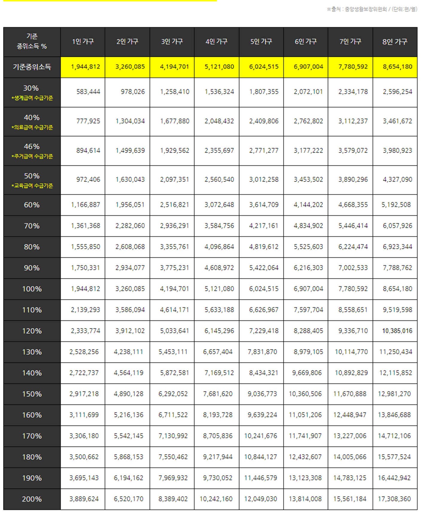 2022년 기준 중위소득표