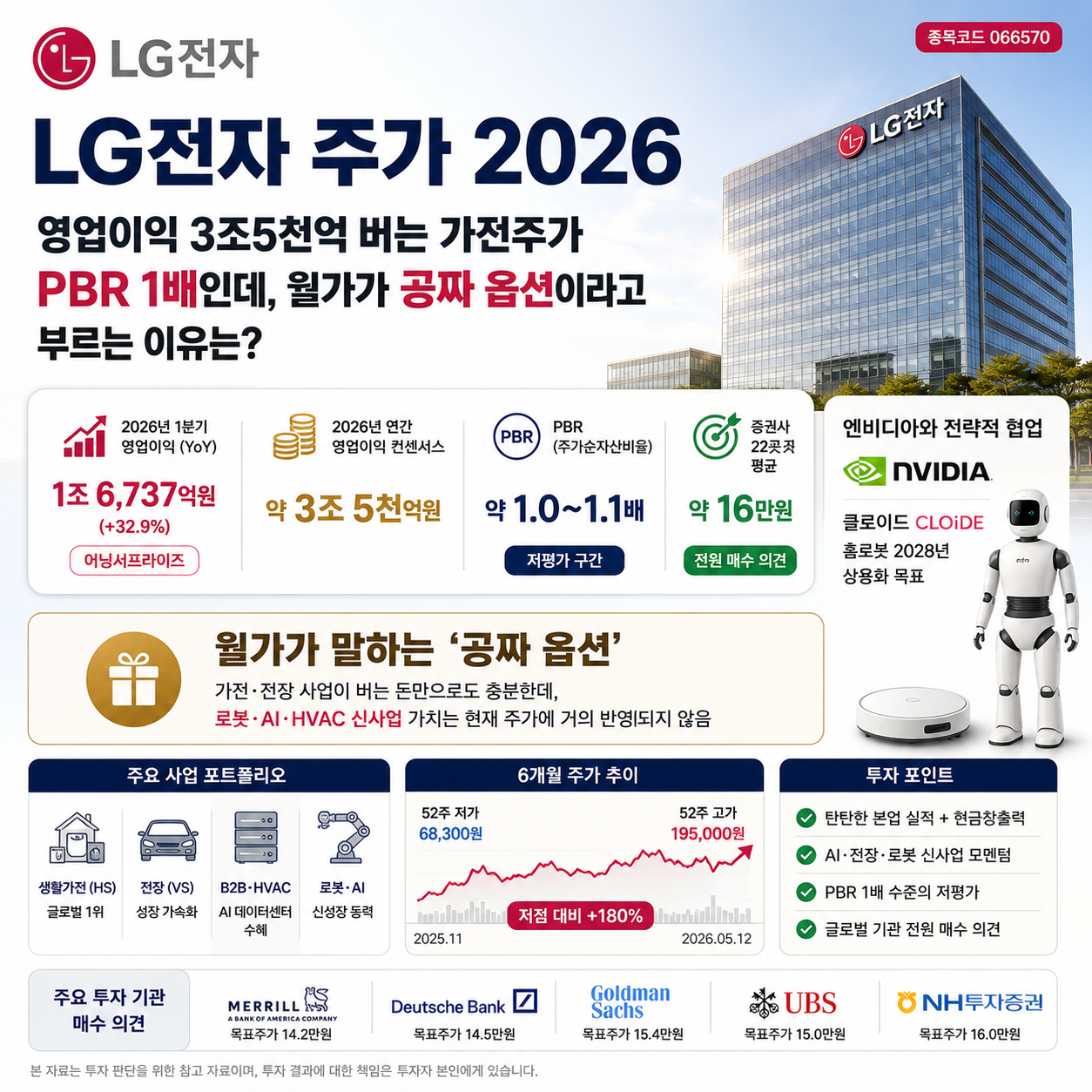 LG전자 주가 2026 — 영업이익 3조5천억 버는 가전주가 PBR 1배인데, 월가가 공짜 옵션이라고 부르는 이유는?