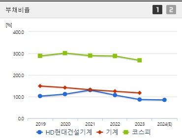 HD현대건설기계 부채비율