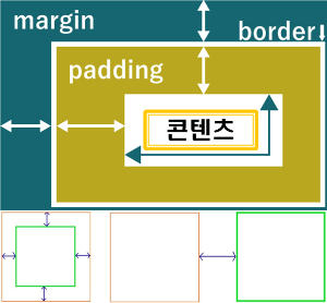 margin padding 속성