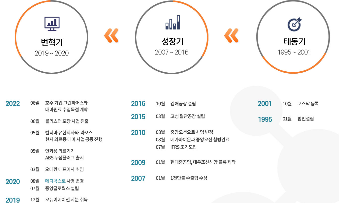 메디콕스 연혁 (출처: 메디콕스 홈페이지)
