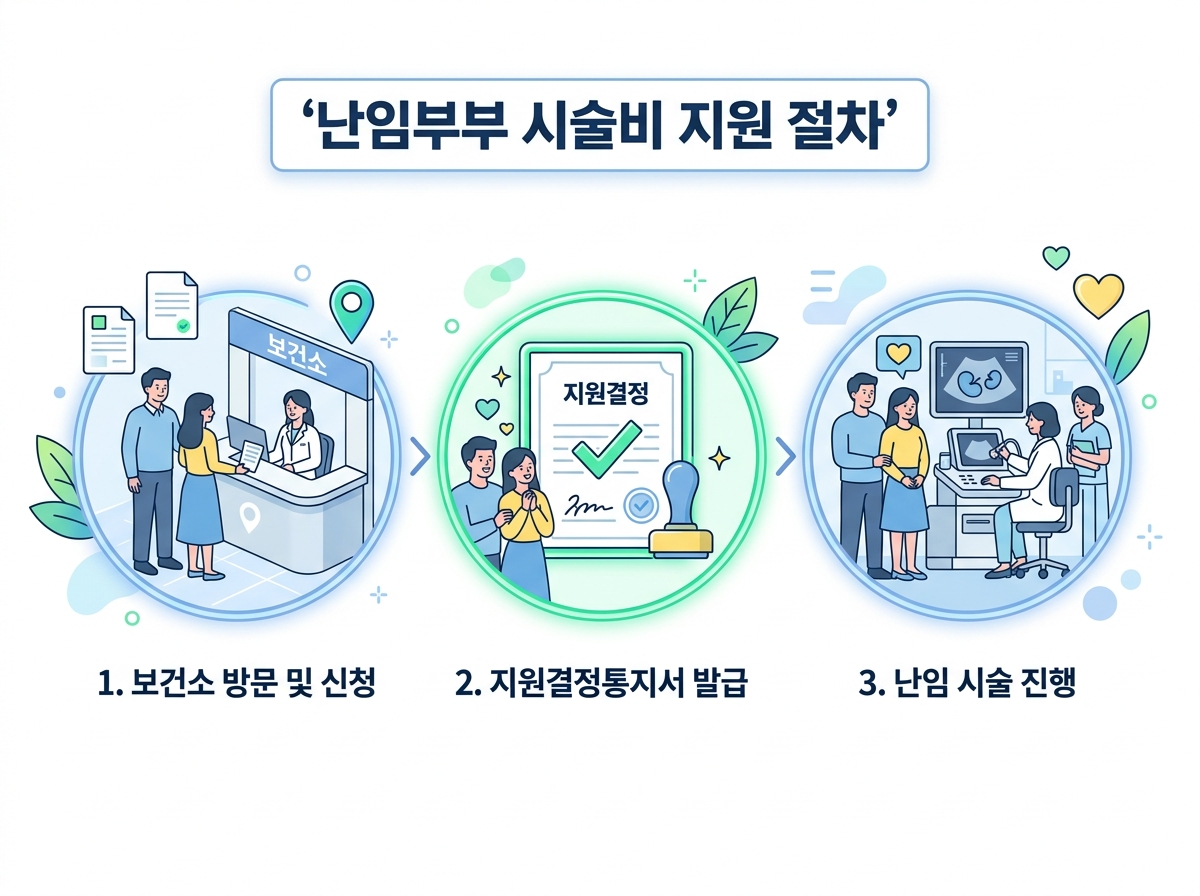 난임부부 신청 절차