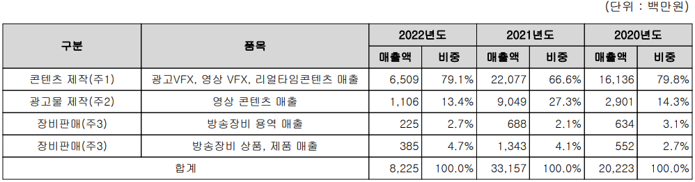 자이언트스텝 - 주요 사업 부문 및 제품 현황(2022년 1분기)