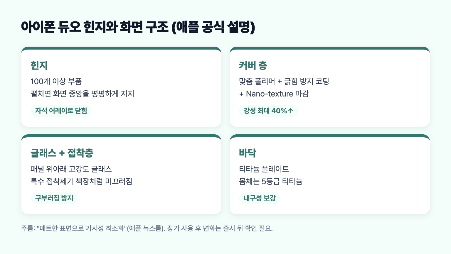 아이폰 듀오의 힌지와 폴더블 디스플레이 적층 구조를 정리한 도식