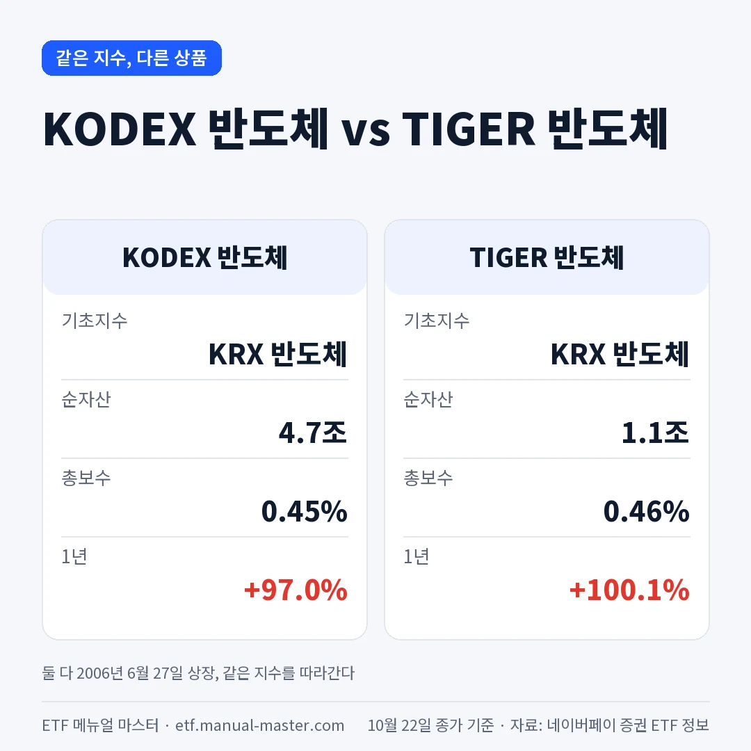 KODEX 반도체 TIGER 반도체 차이 비교 KRX 반도체 지수