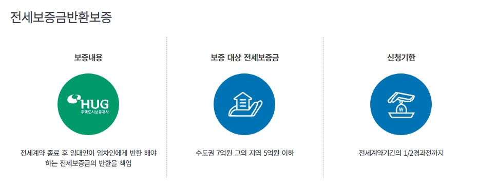 전세보증보험