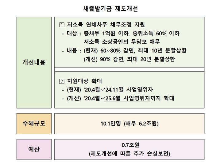 새출발 제도 기금