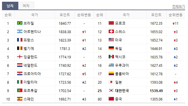 축구 피파랭킹