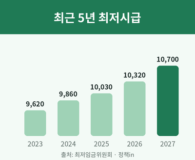 최근 5년 최저임금 시급 추이