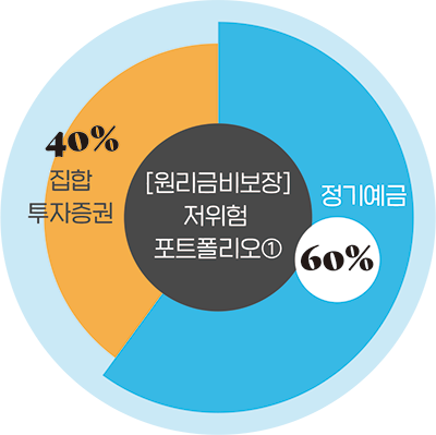 퇴직연금 디폴트옵션을 선택하지 않았을 때의 영향을 설명하는 이미지 1