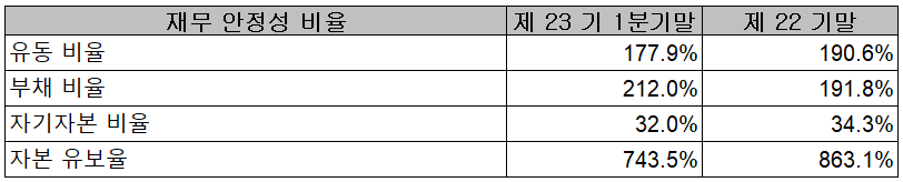 바이브컴퍼니 - 재무 안정성 비율