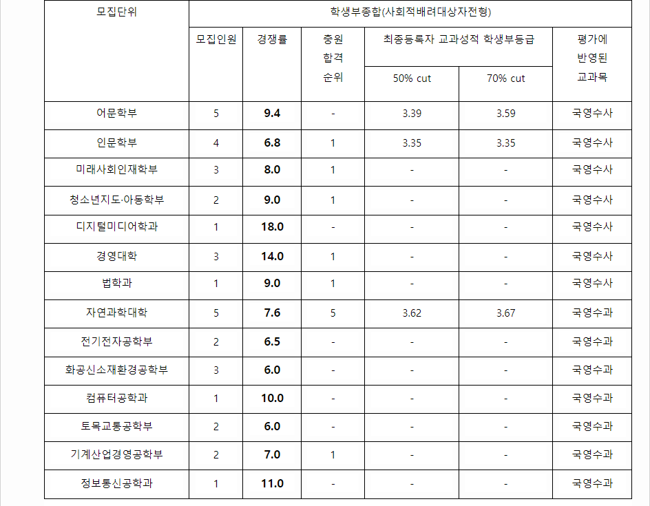 2023학년도 명지대학교 학생부종합전형 전형 결과
