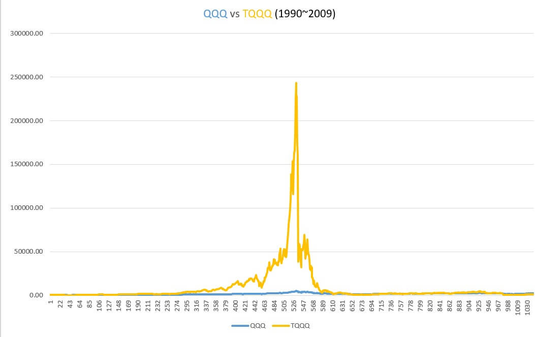 (1990~2009) TQQQ 거치식
