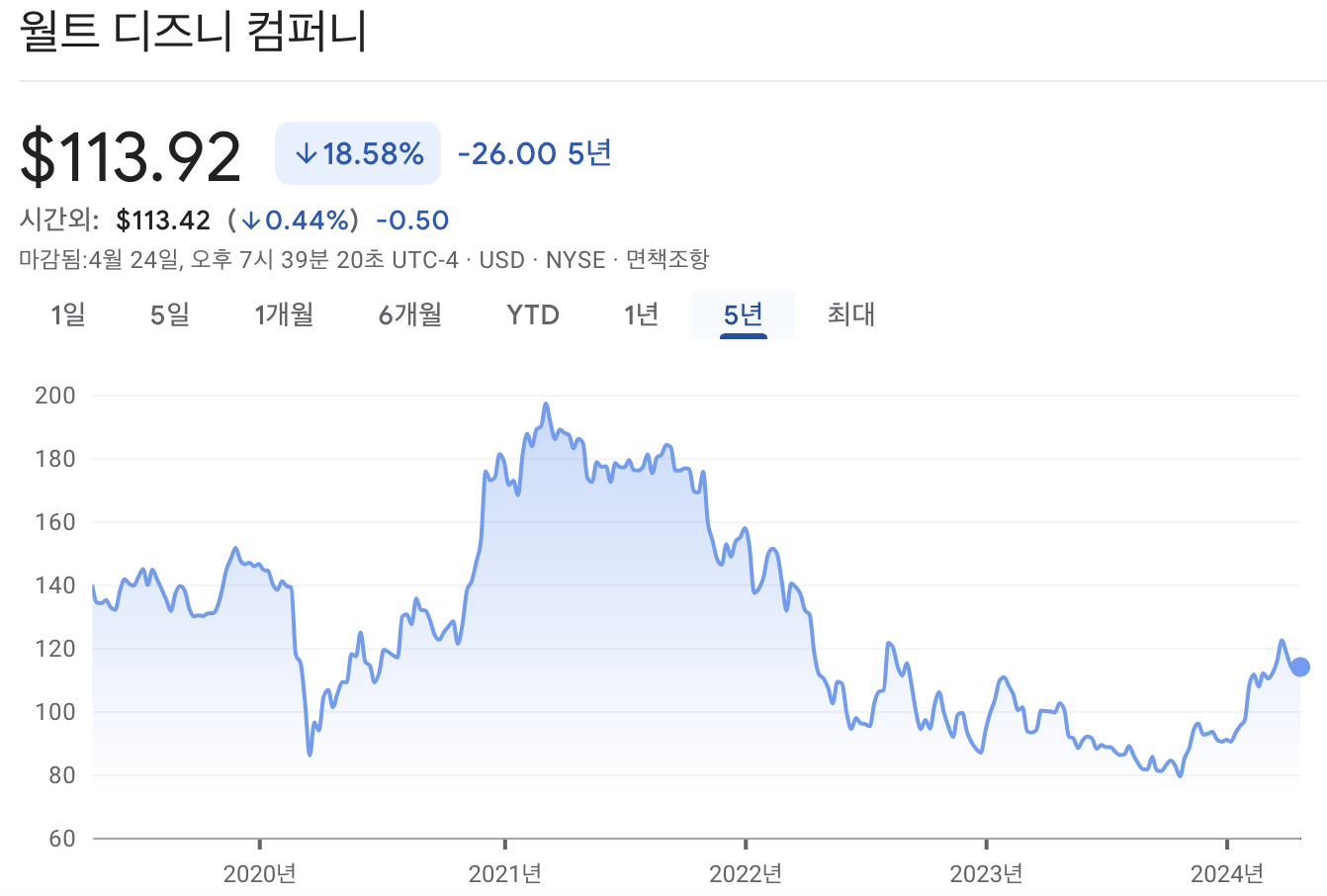 디즈니 주가