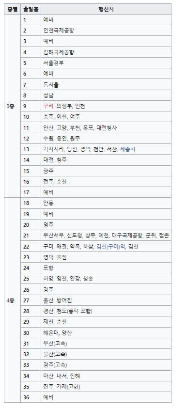 동대구 터미널 승차홈