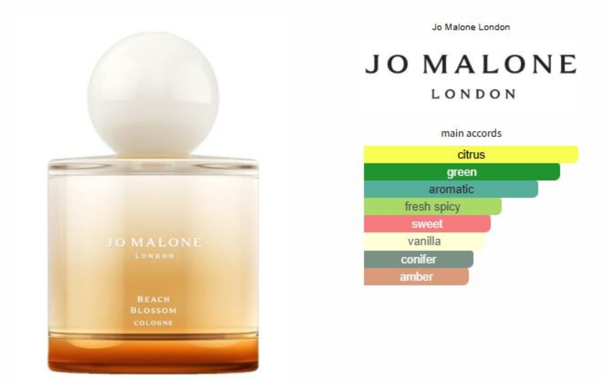 조말론 비치 블로썸 코롱 및 메인 어코드, 프라그란티카 사이트 참조