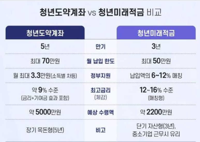 청년미래적금 신청 조건 우대형 일반형 정리