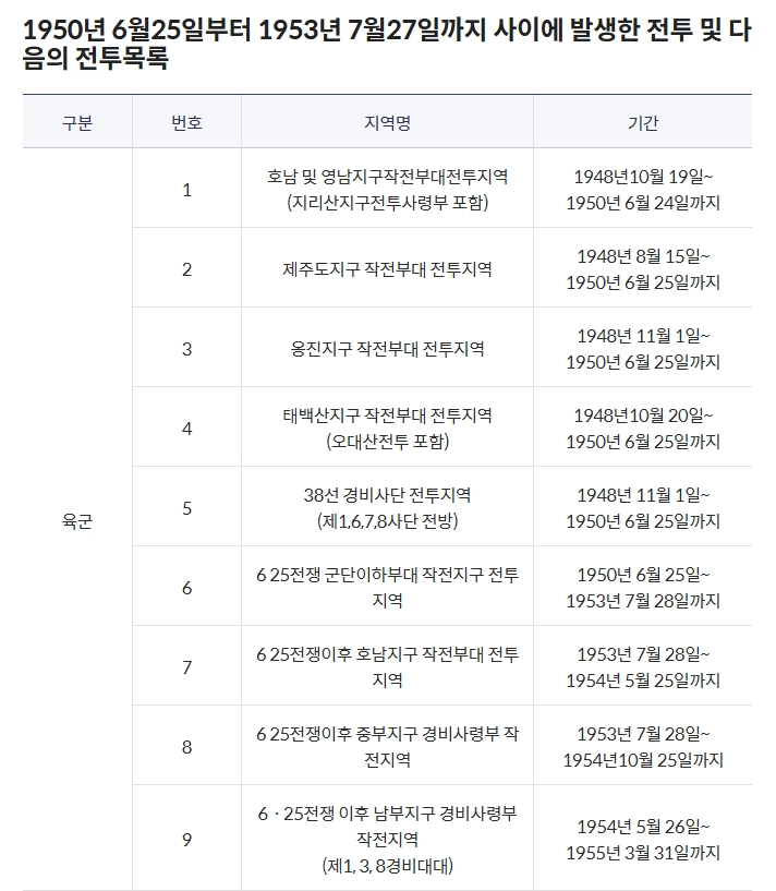참전명예수당 신청조건