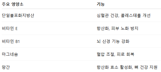 마카다미아의 핵심 영양소