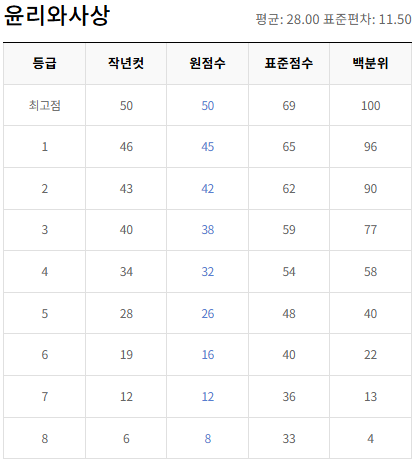고2-윤리와 사상-등급컷