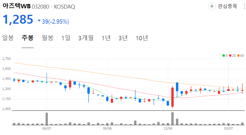 아즈텍WB-주가-주봉