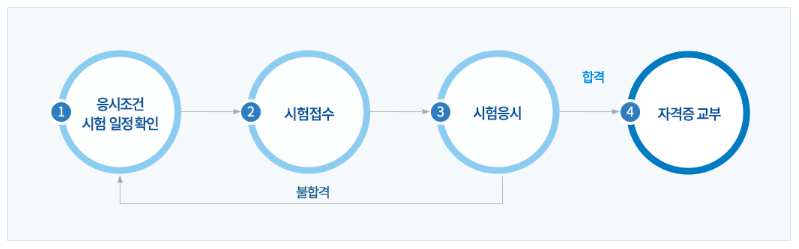 택시 자격증 취득방법