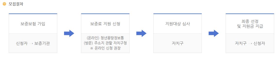 신혼부부 전세보증금반환보증 보증료 지원금 지원사업
