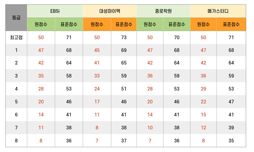 물리학 예상등급컷