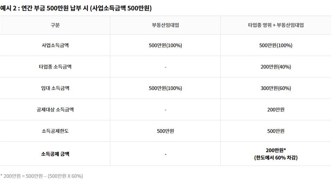 노란우산공제 소득공제 예시