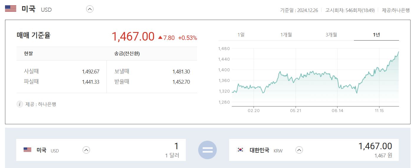 2024.12.26 원달러 환율