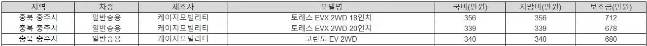2025년 충북 충주시 전기차 보조금