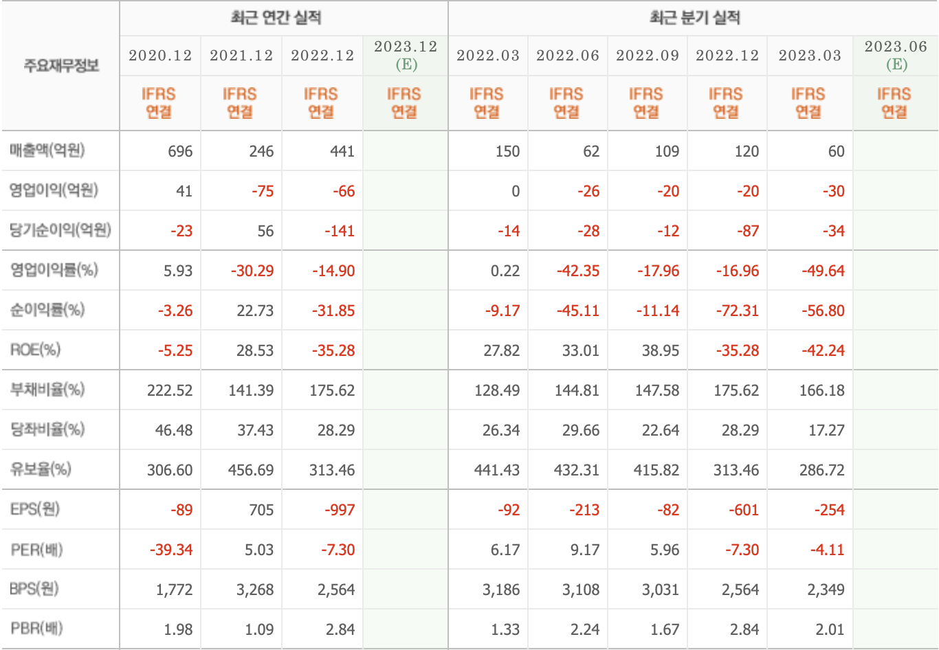 주요재무정보-베셀