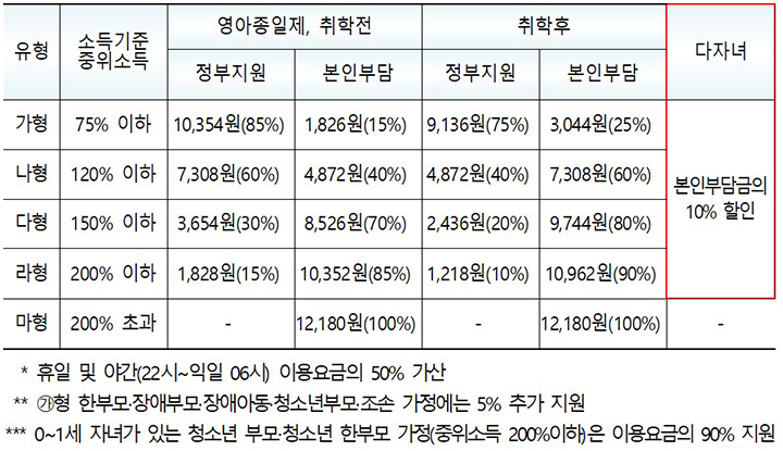 아이돌봄 서비스 우선 제공 대상, '12세 이하 2자녀 이상'으로 확대