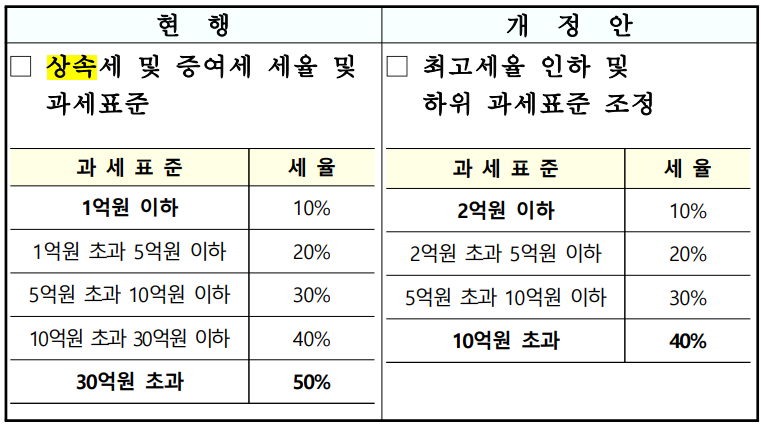 2024 상속세 면세한도 5억 개편안, 시행일자, 상속세 계산, 주의점: 증여세와 비교, 상속세 개편 장단점