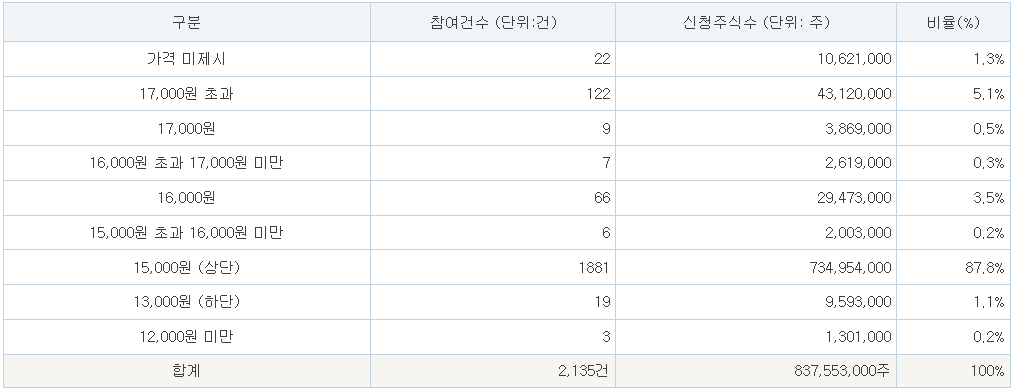 심플랫폼 공모가
