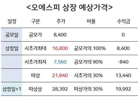 오에스피 경쟁률 오에스피 상장일