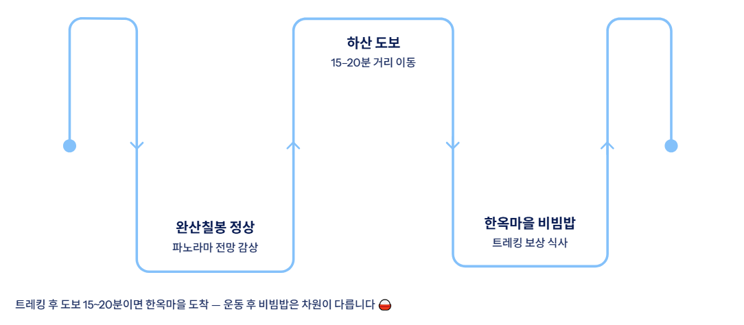 전주 근교 산책·달리기·트레킹 명소 7곳 ❘ 주말 액티비티 완벽 가이드