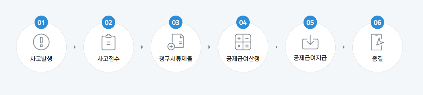 어린이집 안전공제회 보상 청구 절차 이미지