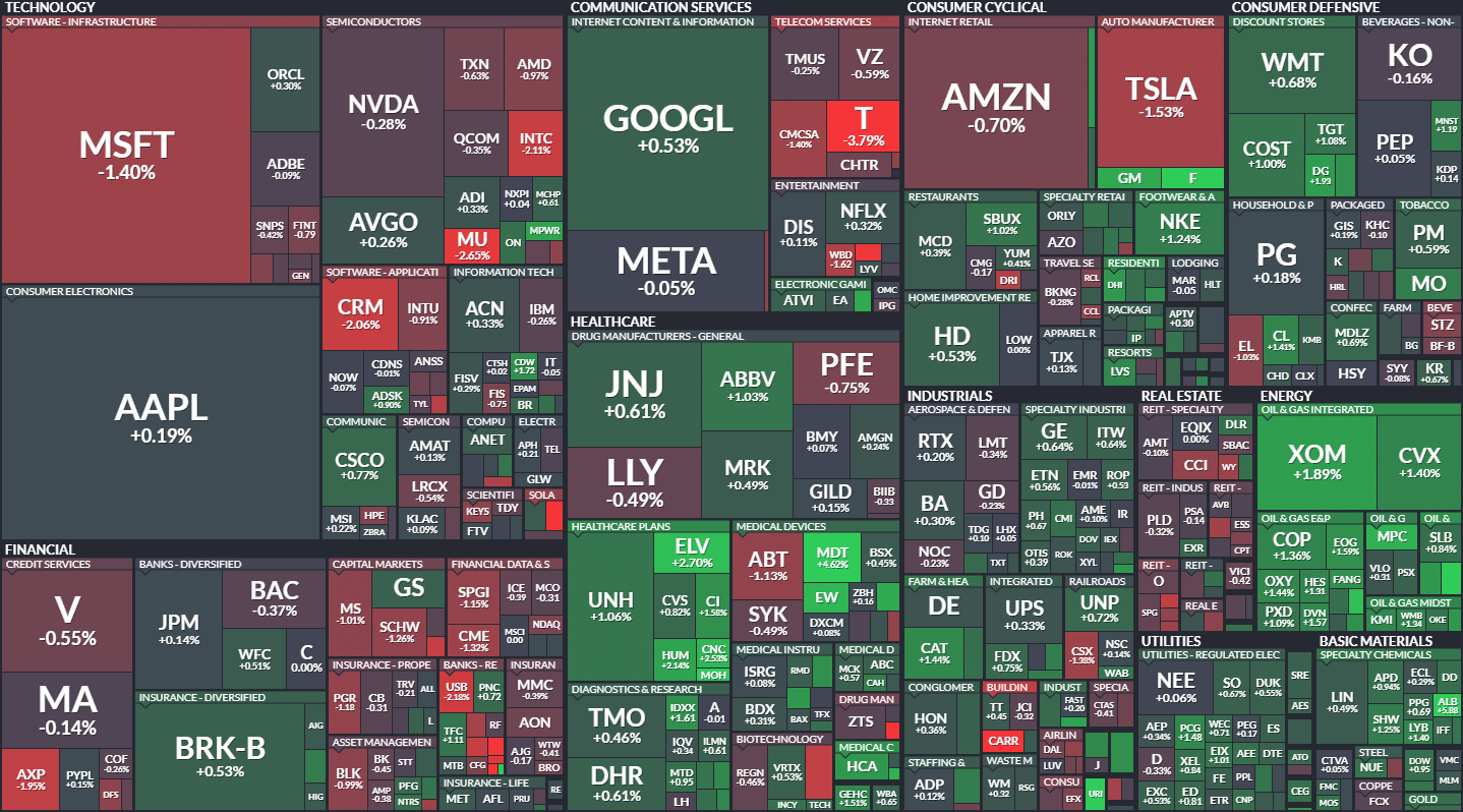 S&P500 MAP
