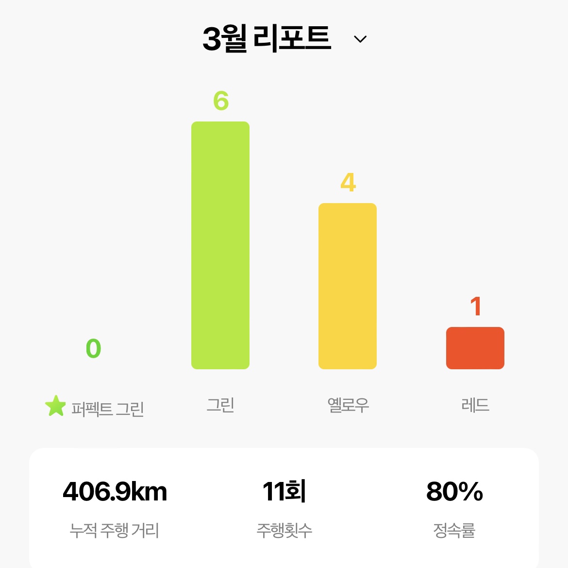 캐롯 퍼마일