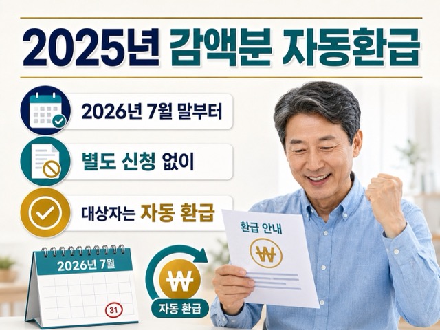 2025년에 감액된 국민연금 중 환급 대상 금액을 2026년 7월 말부터 별도 신청 없이 자동 환급하는 내용을 설명한 이미지