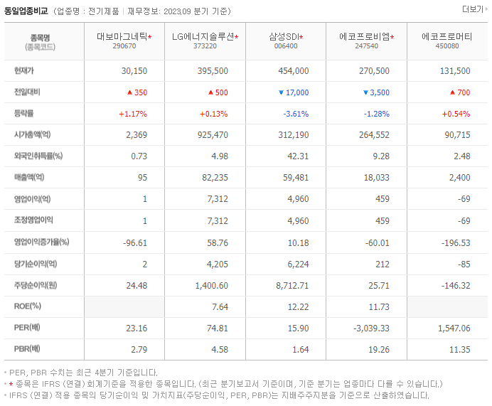 대보마그네틱_동종업비교자료