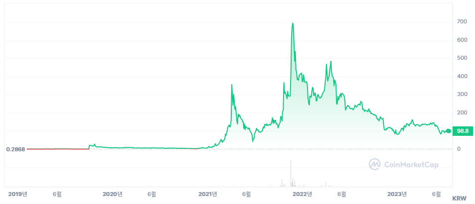 휴먼스케이프(2023.6)의 시점별 주가 그래프