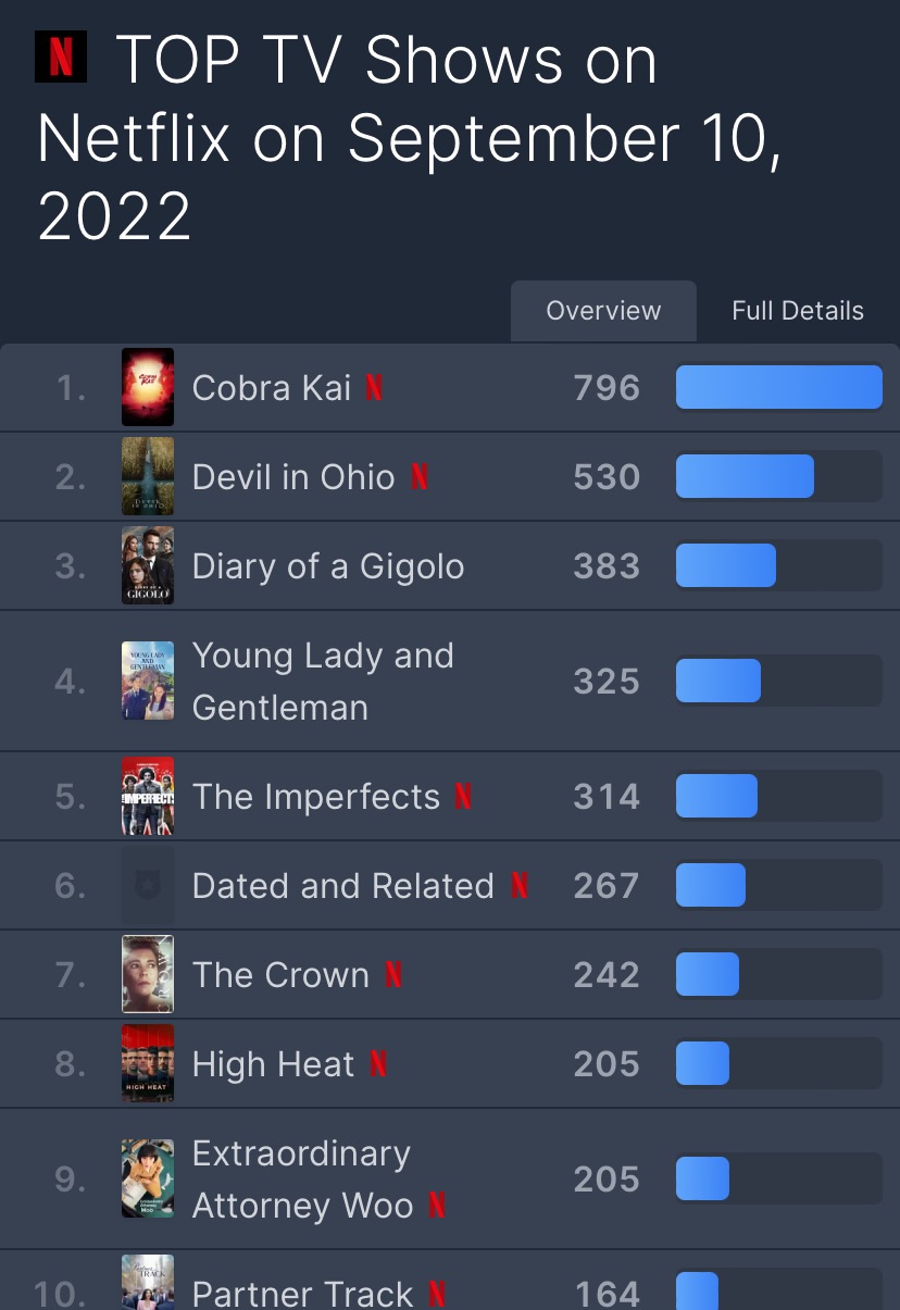 Flixpatrol 순위 우영우