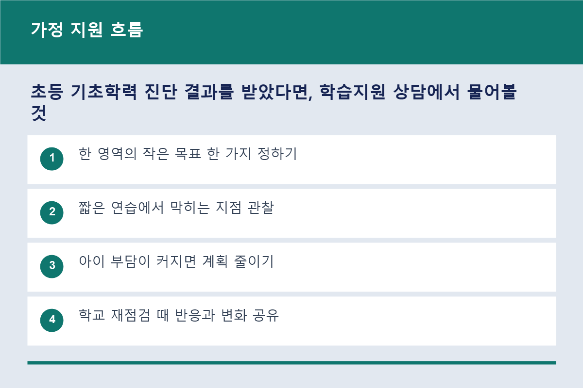 기초학력 진단 후 가정에서 실천할 짧은 지원 흐름도