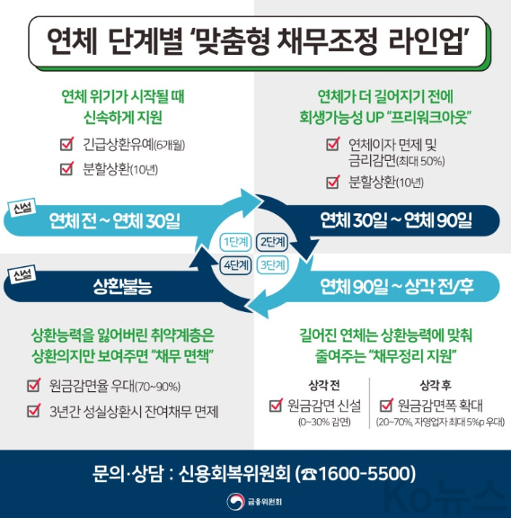 신용회복위원회-연체-단계별-맞춤형-채무조정-라인업