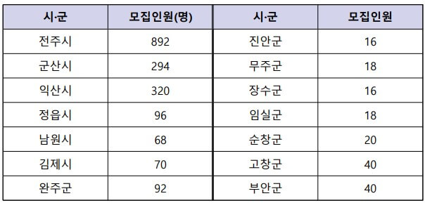 전북형청년활력수당