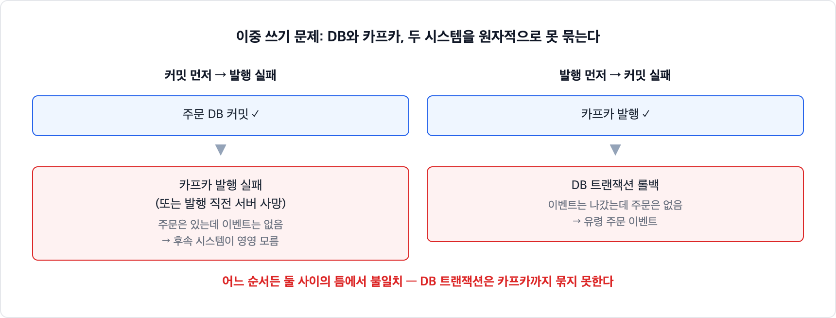 이중 쓰기 문제. DB 커밋 후 카프카 발행이 실패하면 주문은 있는데 이벤트가 없고, 발행 후 커밋이 실패하면 유령 이벤트가 나간다. 어느 순서든 두 시스템 사이 틈에서 불일치가 생긴다
