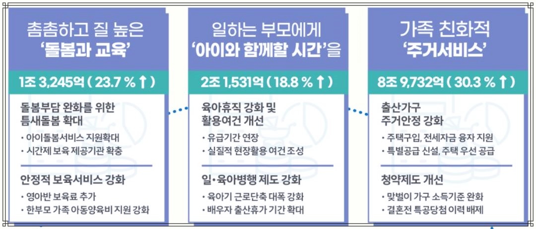 24년 육아 바뀌는 정책 양육비경감, 보육인프라, 주거안정